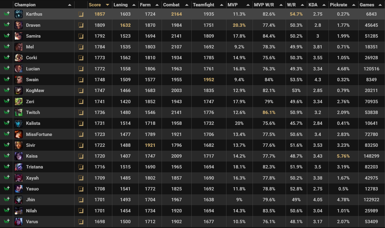 Bottom tierlist data filtered by jungle role