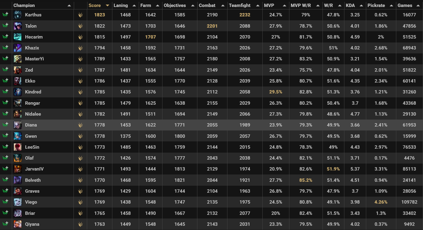 top tierlist data filtered by jungle role