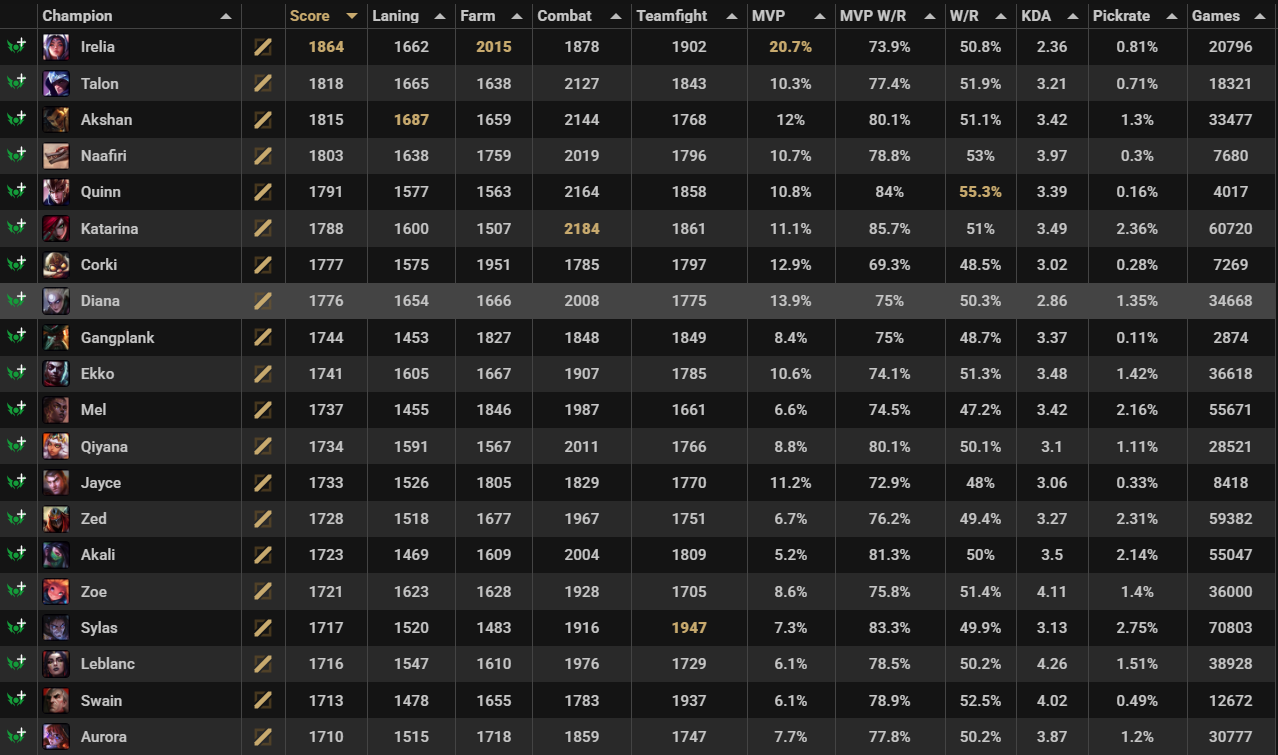 Mid lane tierlist data filtered by jungle role