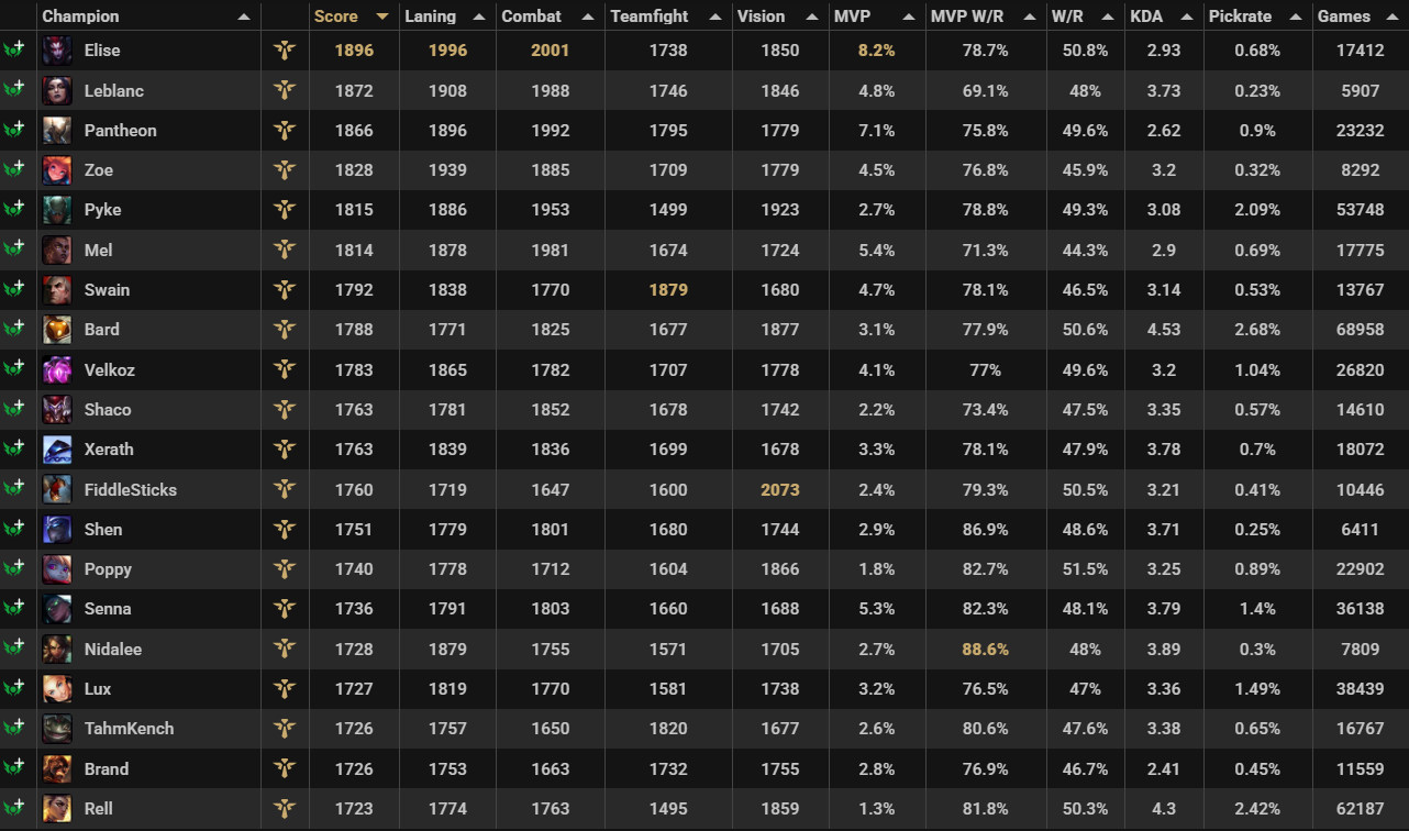 Support tierlist data filtered by jungle role