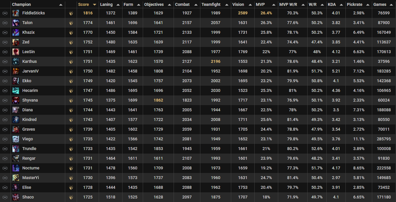 MMRadar tierlist board with no filters, showing top ranking champions.