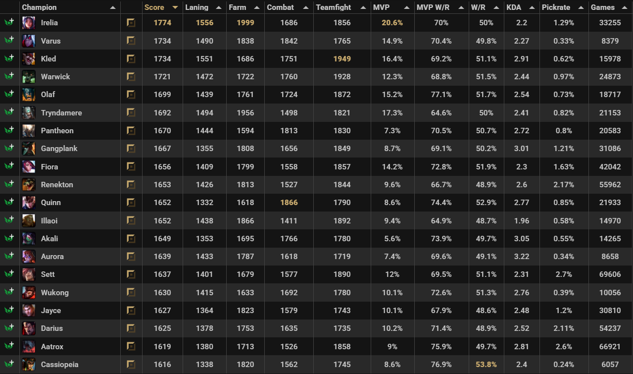 Top lane tierlist data filtered by jungle role
